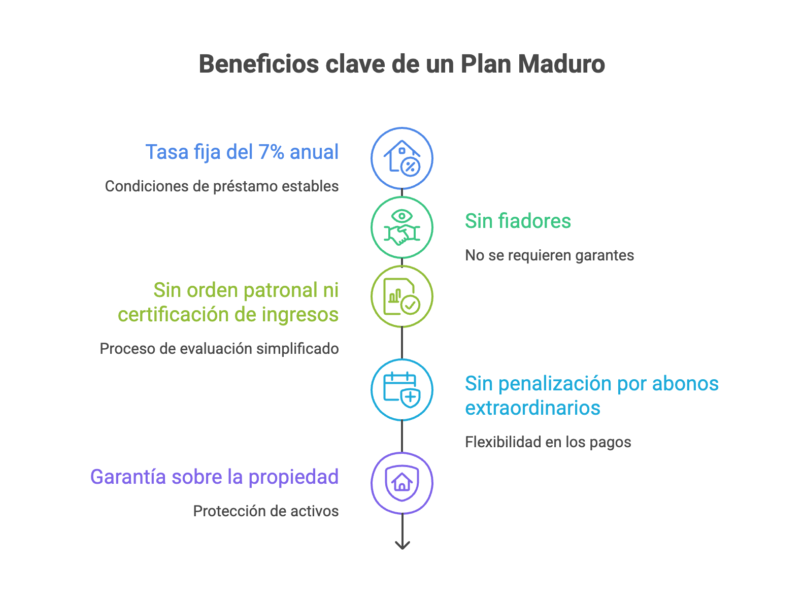 Infografía de los cinco beneficios clave de un Plan Maduro del INVU: (1) tasa fija del 7% anual con condiciones de préstamo estables; (2) sin fiadores ni garantías requeridas; (3) sin orden patronal ni certificación de ingresos, con proceso de evaluación simplificado; (4) sin penalización por abonos extraordinarios, con flexibilidad total en los pagos; y (5) garantía sobre la propiedad para protección de activos.