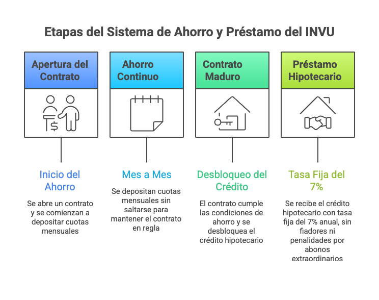 Diagrama de las cuatro etapas del Sistema de Ahorro y Préstamo del INVU: apertura del contrato (inicio del ahorro), ahorro continuo mes a mes, contrato maduro (desbloqueo del crédito) y préstamo hipotecario a tasa fija del 7%.